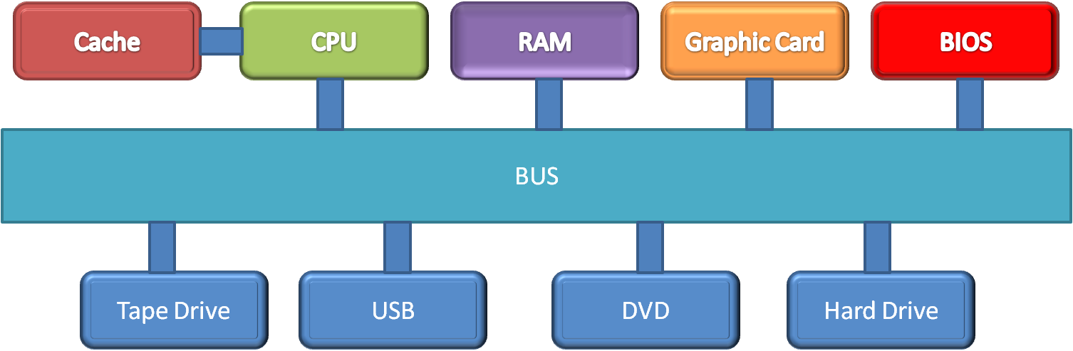 CPU Ram cache. Computer diagram. Memory graphic. Internal cache